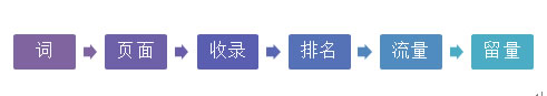 网站SEO 网站优化 怎么做SEO 网站怎么做SEO