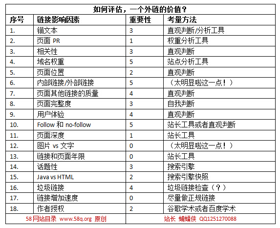 SEO专员，如何评估一个外链的价值？