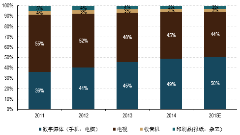 中国网络广告 中国网络广告市场 2015中国网络广告