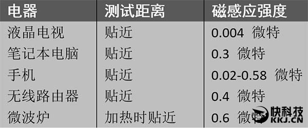 家用电器辐射测试：国人别再愚昧了！