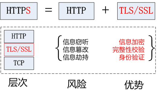 https和http有什么区别 HTTPS站点 https证书申请 https证书购买