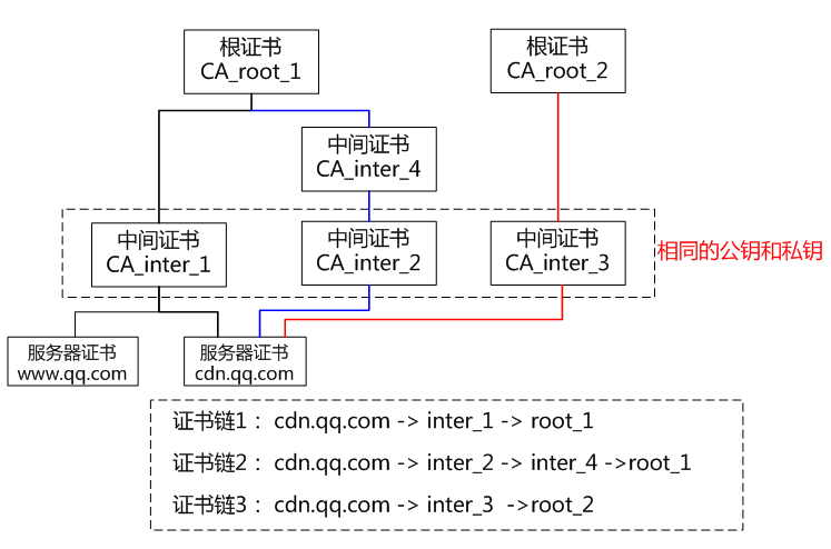 https和http有什么区别 HTTPS站点 https证书申请 https证书购买