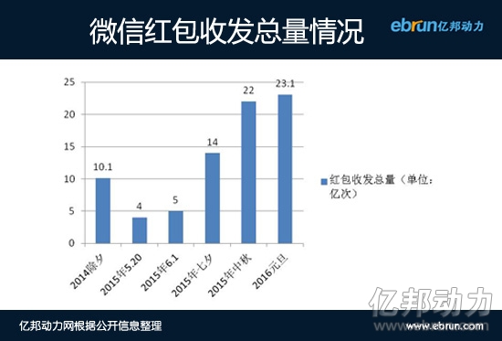 进化史 自述 红包 细节 团队