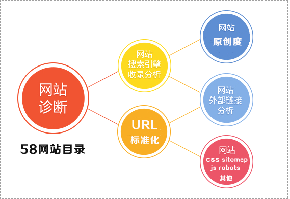 SEO专员，如何快速诊断网站