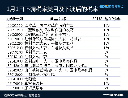 海关下调关税 跨境电商 明星衣橱官网 明星衣橱代言人
