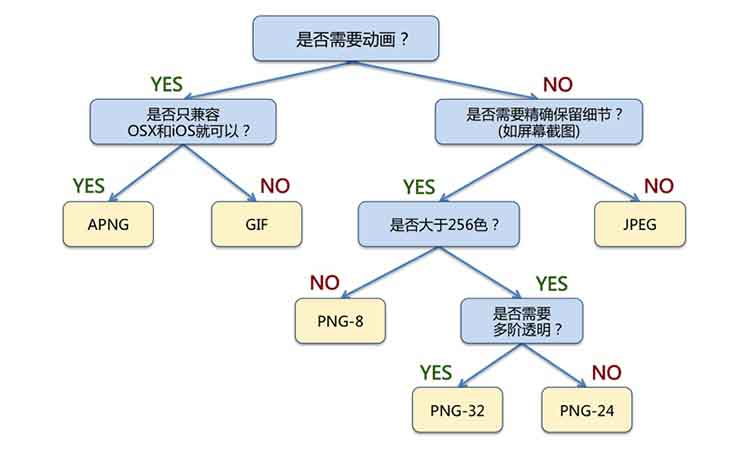 网站优化 图片优化 Web优化