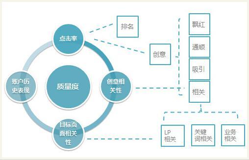 关键词质量度