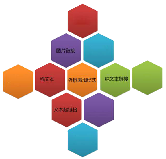 高质量外链的表现形式